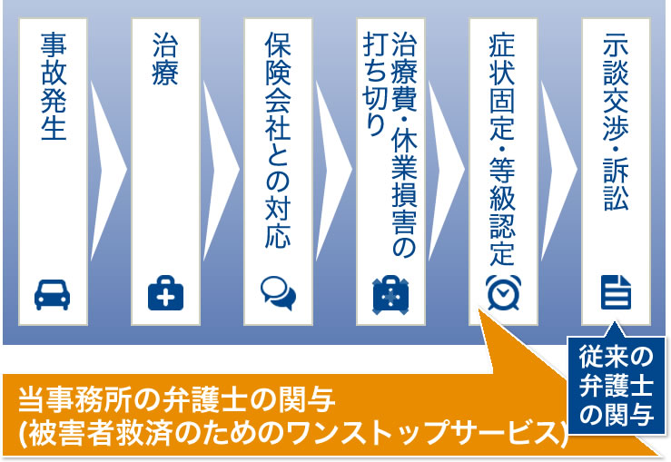 当事務所の弁護士の関与(被害者救済のためのワンストップサービス)